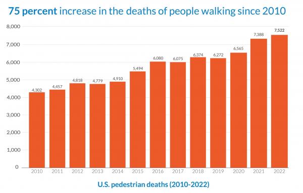 Article image for Highlighting the rising pedestrian deaths nationwide