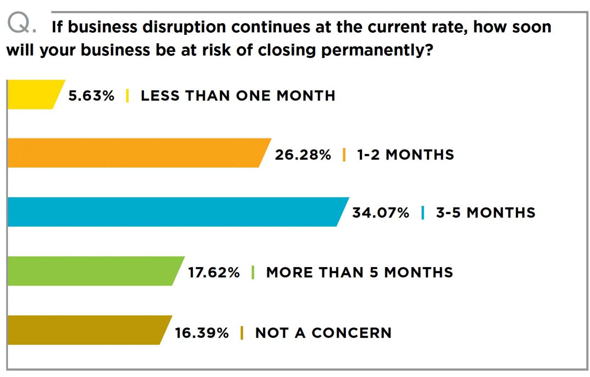 Millions of small businesses at risk from COVID 19 crisis CNU