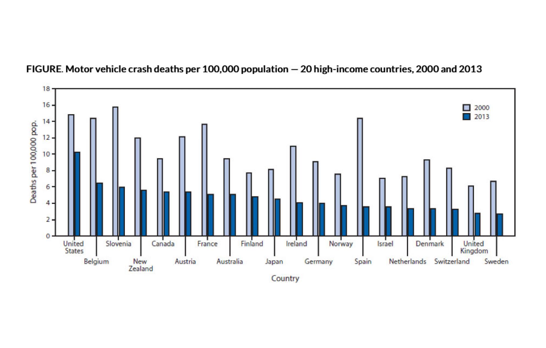 US Has No Peer In Traffic Death | CNU